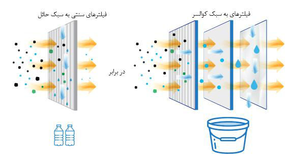 فیلتر آب‌گیر کامیون‌های ولوو و رنو یورو 6 